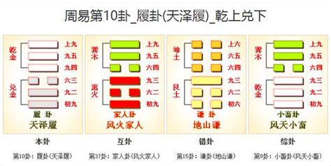 天澤履命卦|履卦(天澤履):總述,套用條件,結構和卦爻辭,卦辭,彖傳,。